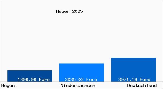 Aktuelle Immobilienpreise in Heyen Kr. Holzminden