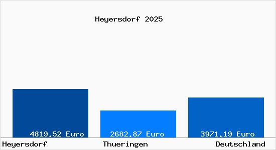 Aktuelle Immobilienpreise in Heyersdorf