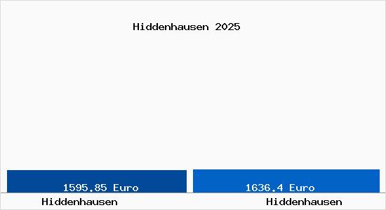 Vergleich Immobilienpreise Hiddenhausen mit Hiddenhausen Hiddenhausen