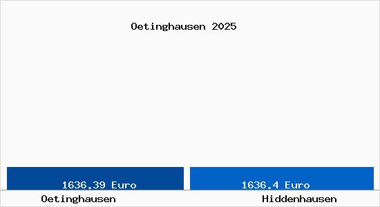 Vergleich Immobilienpreise Hiddenhausen mit Hiddenhausen Oetinghausen