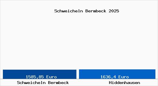 Vergleich Immobilienpreise Hiddenhausen mit Hiddenhausen Schweicheln Bermbeck