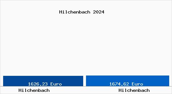 Vergleich Immobilienpreise Hilchenbach mit Hilchenbach Hilchenbach