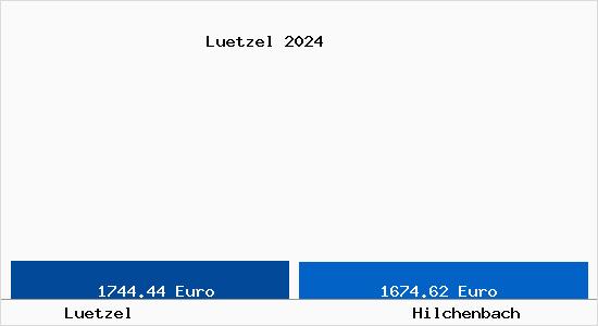 Vergleich Immobilienpreise Hilchenbach mit Hilchenbach Luetzel