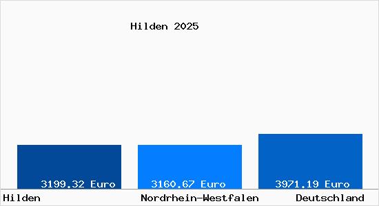 Aktuelle Immobilienpreise in Hilden