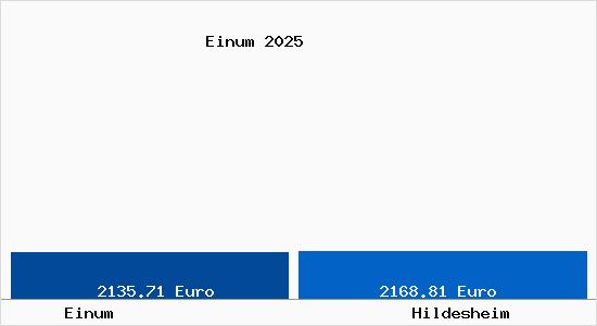 Vergleich Immobilienpreise Hildesheim mit Hildesheim Einum