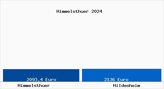 Vergleich Immobilienpreise Hildesheim mit Hildesheim Himmelsthuer