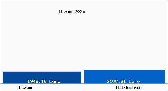 Vergleich Immobilienpreise Hildesheim mit Hildesheim Itzum