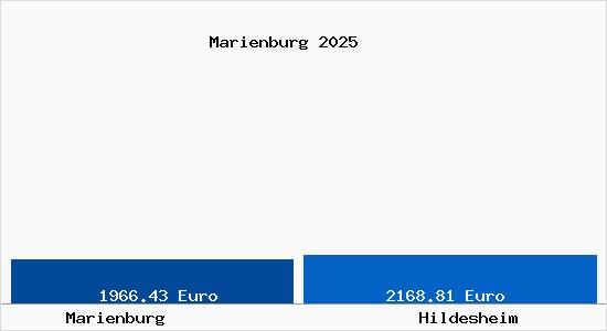 Vergleich Immobilienpreise Hildesheim mit Hildesheim Marienburg