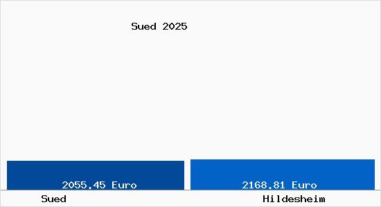 Vergleich Immobilienpreise Hildesheim mit Hildesheim Sued
