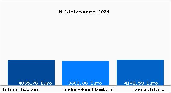 Aktuelle Immobilienpreise in Hildrizhausen