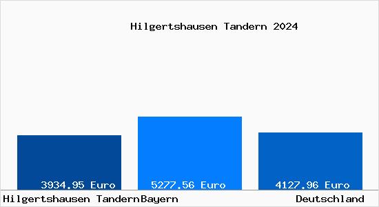 Aktuelle Immobilienpreise in Hilgertshausen Tandern