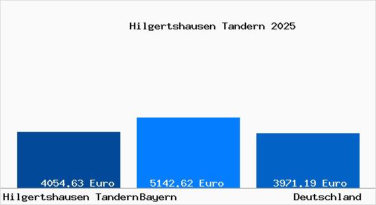 Aktuelle Immobilienpreise in Hilgertshausen Tandern