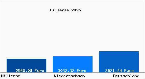 Aktuelle Immobilienpreise in Hillerse Kr. Gifhorn