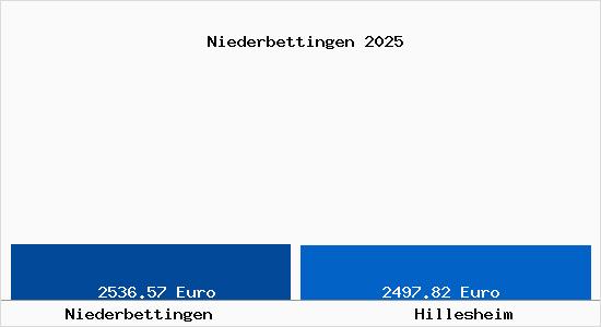 Vergleich Immobilienpreise Hillesheim mit Hillesheim Niederbettingen