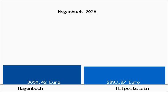 Vergleich Immobilienpreise Hilpoltstein mit Hilpoltstein Hagenbuch