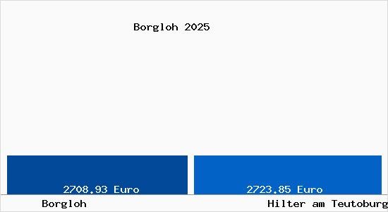 Vergleich Immobilienpreise Hilter am Teutoburger Wald mit Hilter am Teutoburger Wald Borgloh