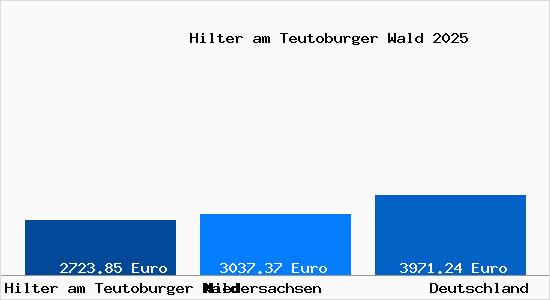 Aktuelle Immobilienpreise in Hilter am Teutoburger Wald