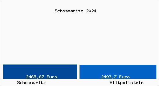 Vergleich Immobilienpreise Hiltpoltstein mit Hiltpoltstein Schossaritz