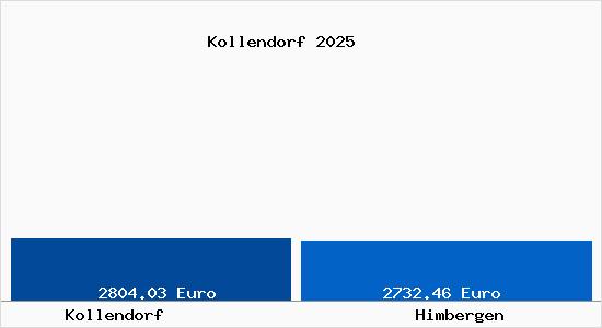 Vergleich Immobilienpreise Himbergen mit Himbergen Kollendorf