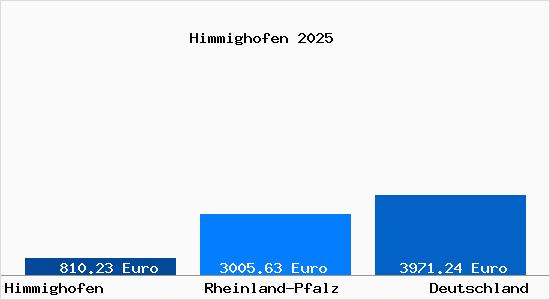 Aktuelle Immobilienpreise in Himmighofen