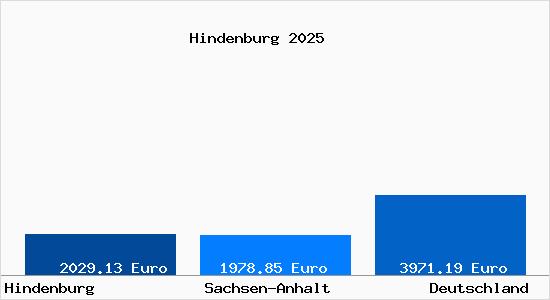 Aktuelle Immobilienpreise in Hindenburg b. Stendal