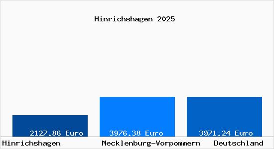 Aktuelle Immobilienpreise in Hinrichshagen b. Greifswald