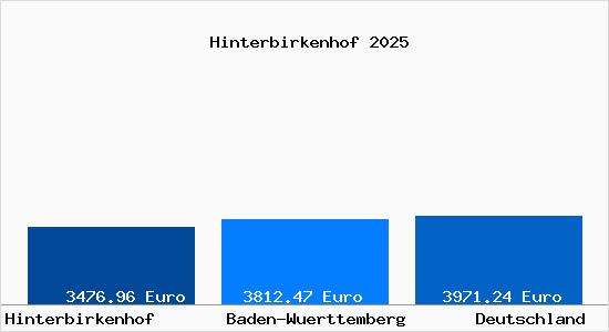 Aktuelle Immobilienpreise in Hinterbirkenhof