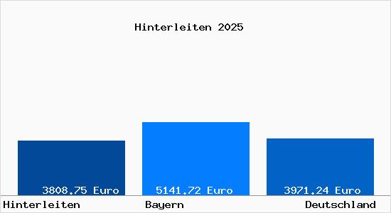Aktuelle Immobilienpreise in Hinterleiten b. Neukirchen a. Teisenberg