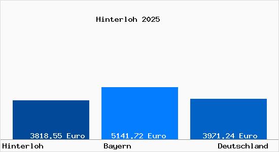 Aktuelle Immobilienpreise in Hinterloh b. Neukirchen a. Teisenberg