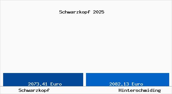 Vergleich Immobilienpreise Hinterschmiding mit Hinterschmiding Schwarzkopf