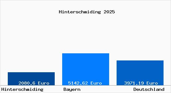 Aktuelle Immobilienpreise in Hinterschmiding