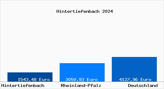 Aktuelle Immobilienpreise in Hintertiefenbach