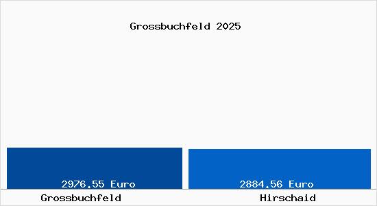 Vergleich Immobilienpreise Hirschaid mit Hirschaid Grossbuchfeld