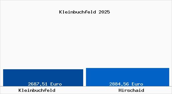 Vergleich Immobilienpreise Hirschaid mit Hirschaid Kleinbuchfeld