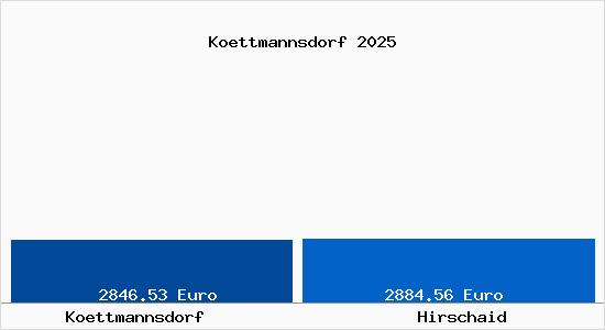 Vergleich Immobilienpreise Hirschaid mit Hirschaid Koettmannsdorf