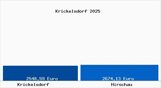 Vergleich Immobilienpreise Hirschau mit Hirschau Krickelsdorf