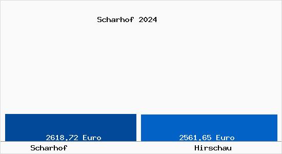 Vergleich Immobilienpreise Hirschau mit Hirschau Scharhof