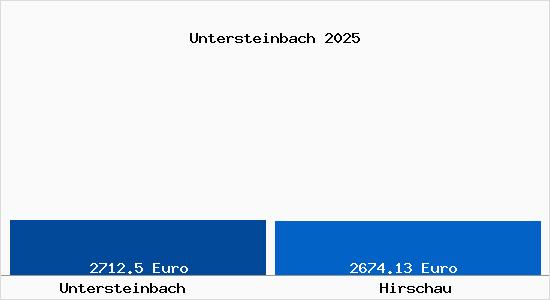 Vergleich Immobilienpreise Hirschau mit Hirschau Untersteinbach
