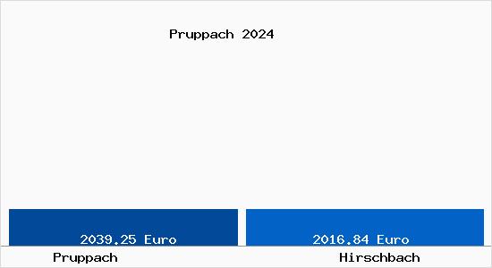 Vergleich Immobilienpreise Hirschbach mit Hirschbach Pruppach