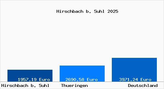 Aktuelle Immobilienpreise in Hirschbach b. Suhl