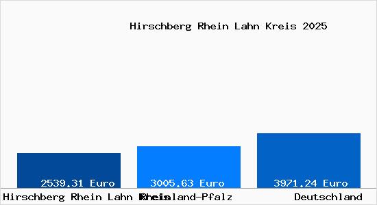 Aktuelle Immobilienpreise in Hirschberg Rhein Lahn Kreis Rhein-Lahn-Kreis