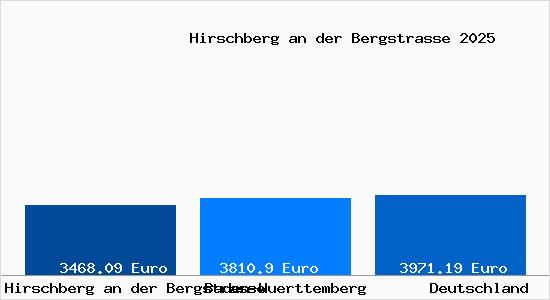 Aktuelle Immobilienpreise in Hirschberg an der Bergstraße