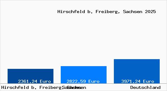 Aktuelle Immobilienpreise in Hirschfeld b. Freiberg, Sachsen