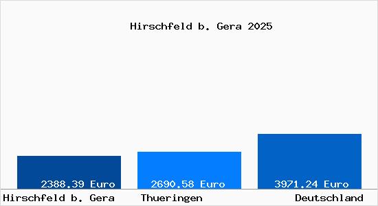 Aktuelle Immobilienpreise in Hirschfeld b. Gera