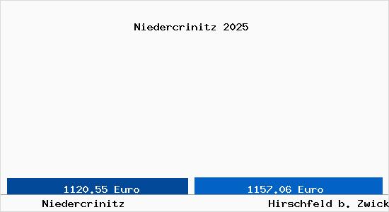 Vergleich Immobilienpreise Hirschfeld b. Zwickau mit Hirschfeld b. Zwickau Niedercrinitz
