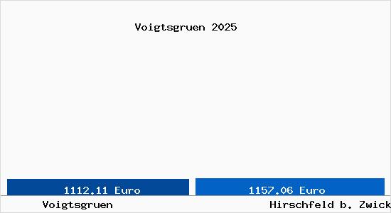 Vergleich Immobilienpreise Hirschfeld b. Zwickau mit Hirschfeld b. Zwickau Voigtsgruen