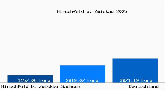 Aktuelle Immobilienpreise in Hirschfeld b. Zwickau