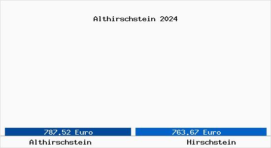 Vergleich Immobilienpreise Hirschstein mit Hirschstein Althirschstein