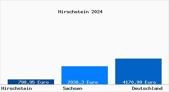 Aktuelle Immobilienpreise in Hirschstein b. Riesa