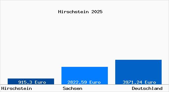 Aktuelle Immobilienpreise in Hirschstein b. Riesa